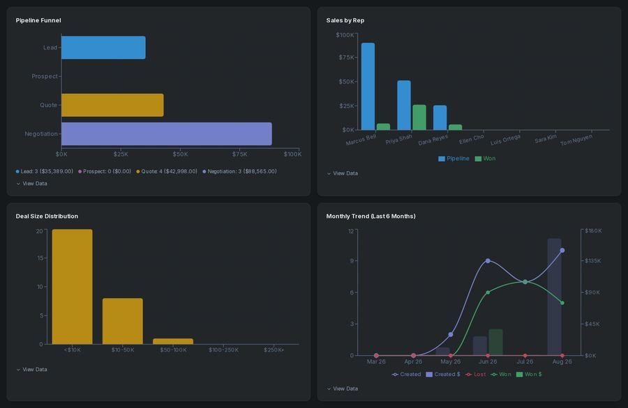 Pipeline funnel, sales by rep, deal-size distribution and monthly trend charts