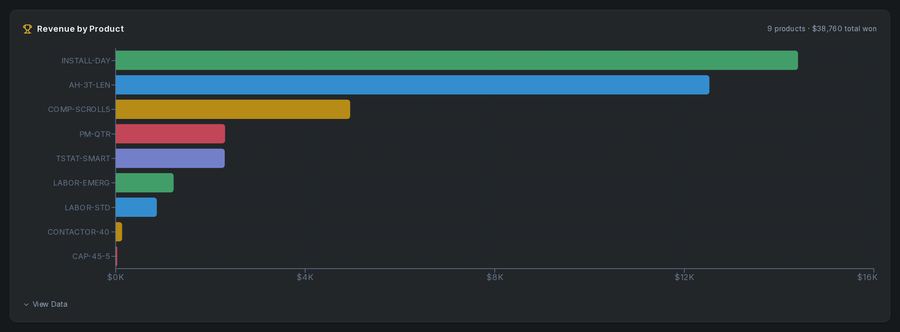 Revenue by product bar chart