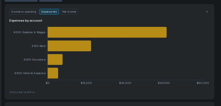 Expense mix chart
