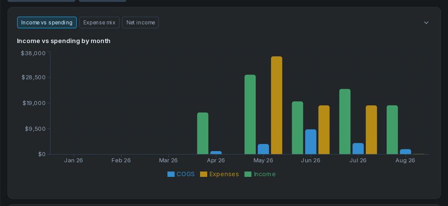 Income versus spending by month